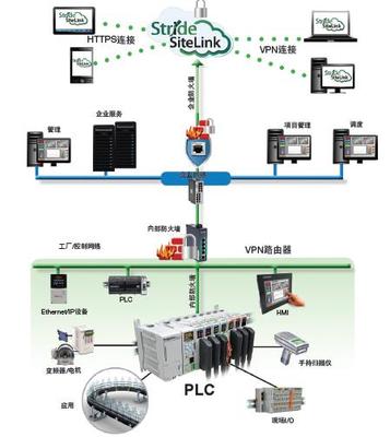 使用云进行数据记录和远程访问 实施工业物联网(IIoT)的关键第一步